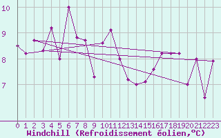 Courbe du refroidissement olien pour Le Luc (83)