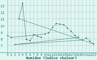 Courbe de l'humidex pour Tarbes (65)