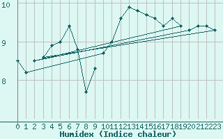 Courbe de l'humidex pour Nancy - Ochey (54)