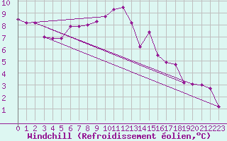 Courbe du refroidissement olien pour Saint-Igneuc (22)