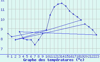 Courbe de tempratures pour Laegern