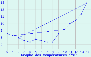 Courbe de tempratures pour Pordic (22)