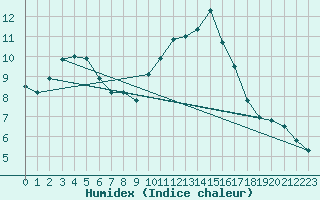 Courbe de l'humidex pour Sausseuzemare-en-Caux (76)