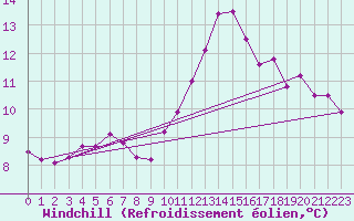 Courbe du refroidissement olien pour Rouen (76)