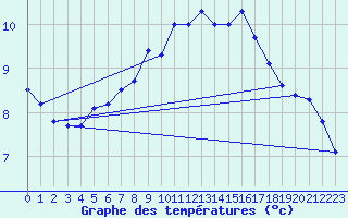 Courbe de tempratures pour Oksoy Fyr