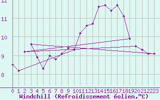 Courbe du refroidissement olien pour Leucate (11)