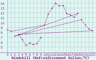 Courbe du refroidissement olien pour Saint-Auban (04)