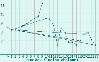 Courbe de l'humidex pour Belmullet