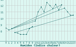 Courbe de l'humidex pour Cap de la Hve (76)