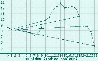 Courbe de l'humidex pour Angoulme - Brie Champniers (16)