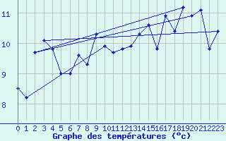 Courbe de tempratures pour La Brvine (Sw)