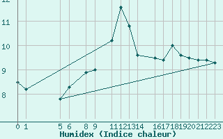 Courbe de l'humidex pour la bouée 62124