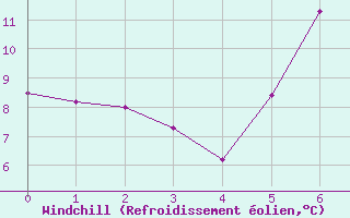 Courbe du refroidissement olien pour Reutte