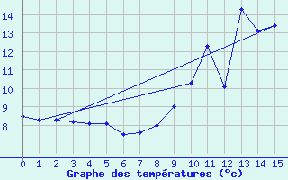 Courbe de tempratures pour Urepel (64)