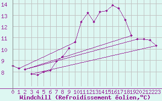 Courbe du refroidissement olien pour Kuggoren