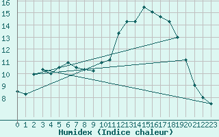 Courbe de l'humidex pour Alenon (61)