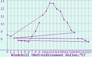 Courbe du refroidissement olien pour Krimml