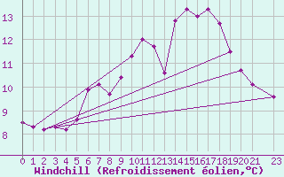 Courbe du refroidissement olien pour Hohrod (68)