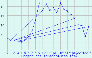 Courbe de tempratures pour Sletterhage 