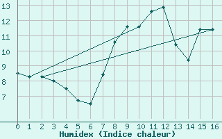 Courbe de l'humidex pour Castellfort