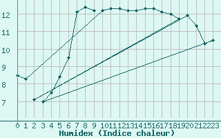 Courbe de l'humidex pour Boulogne (62)