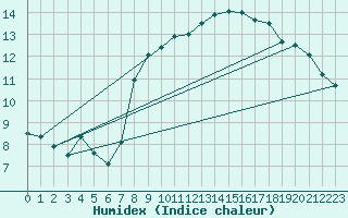 Courbe de l'humidex pour Anvers (Be)