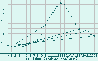 Courbe de l'humidex pour Leucate (11)