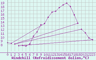 Courbe du refroidissement olien pour Mhleberg