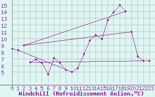 Courbe du refroidissement olien pour Dole-Tavaux (39)