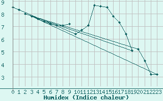 Courbe de l'humidex pour Christnach (Lu)