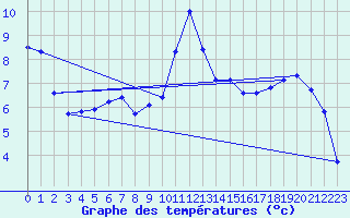 Courbe de tempratures pour Besanon (25)