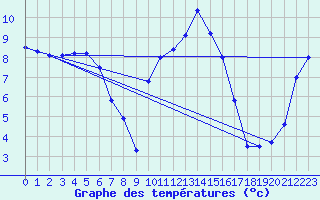 Courbe de tempratures pour Kleine-Brogel (Be)