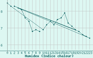 Courbe de l'humidex pour Spadeadam