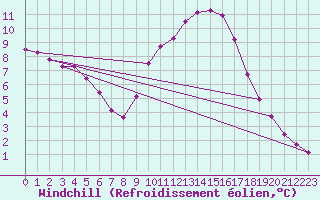 Courbe du refroidissement olien pour Sain-Bel (69)