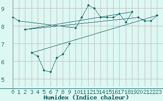 Courbe de l'humidex pour Mona
