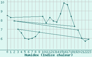 Courbe de l'humidex pour Anvers (Be)