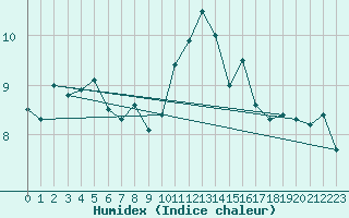 Courbe de l'humidex pour Caen (14)