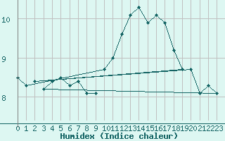 Courbe de l'humidex pour Nancy - Essey (54)