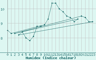 Courbe de l'humidex pour Mumbles