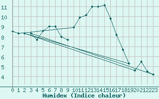 Courbe de l'humidex pour Caen (14)