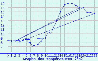 Courbe de tempratures pour Diepholz