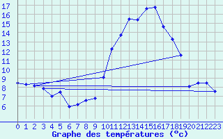 Courbe de tempratures pour Tarbes (65)