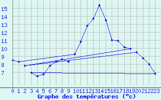 Courbe de tempratures pour Marquise (62)