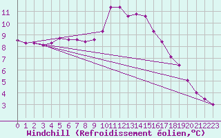 Courbe du refroidissement olien pour Ile de Batz (29)