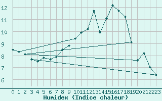 Courbe de l'humidex pour Mace Head