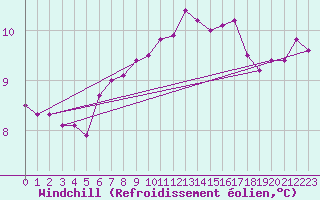 Courbe du refroidissement olien pour Landivisiau (29)