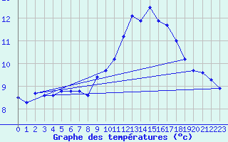 Courbe de tempratures pour Anglars St-Flix(12)