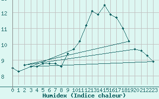 Courbe de l'humidex pour Anglars St-Flix(12)