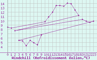 Courbe du refroidissement olien pour Pomrols (34)