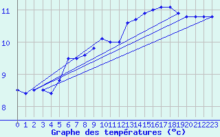 Courbe de tempratures pour Landivisiau (29)